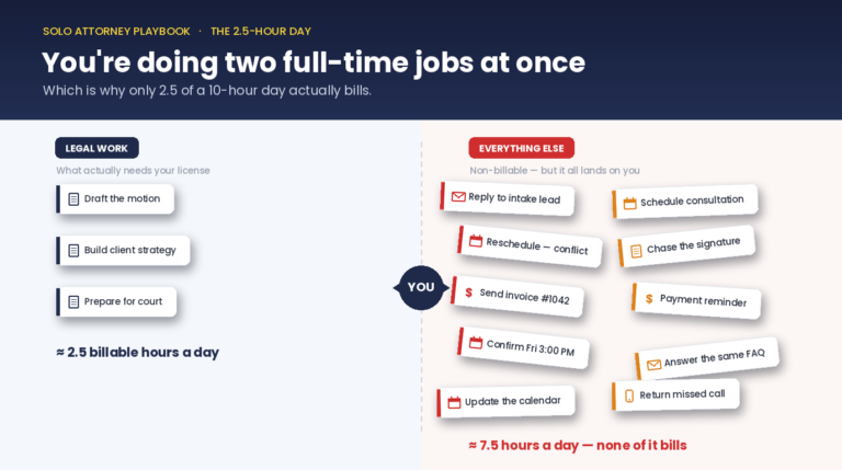 Infographic explaining why solo attorneys need an AI morning digest for lawyers to balance billable legal work versus non-billable administrative tasks.